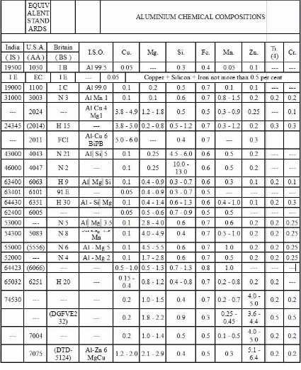 Aluminium Alloy Plates Specifications